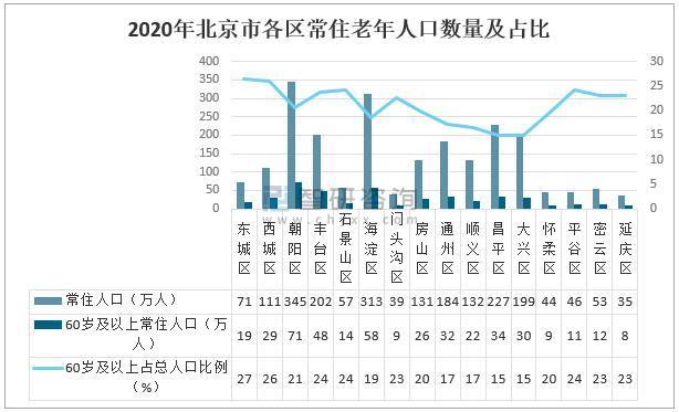 2020年北京市各区常住老年人口数量及占比截至2020年末,北京市16个区