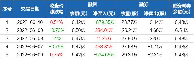 蒙草生态融资余额642亿元创近一年新低0610