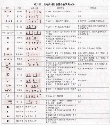 关于简谱中的特殊符号; 音乐符号音符乐谱