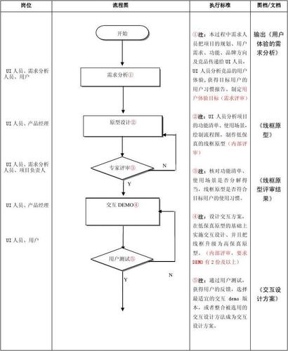 用户体验组sop流程图