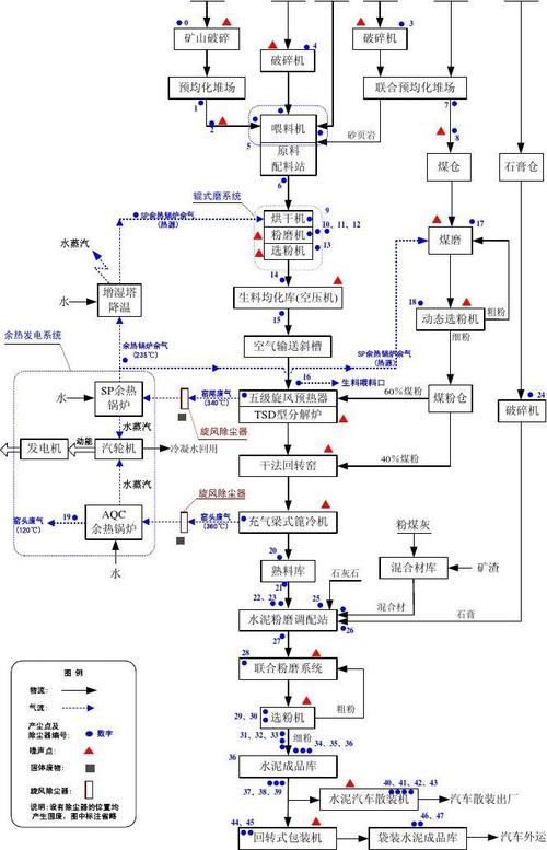 新型干法水泥生产工艺流程图