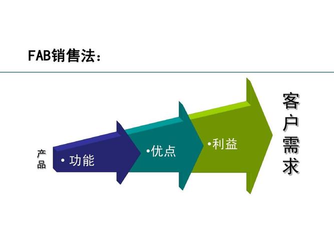 销售政策(进货政策),销售细节等表述的时候,针对客户需求意向,进行有