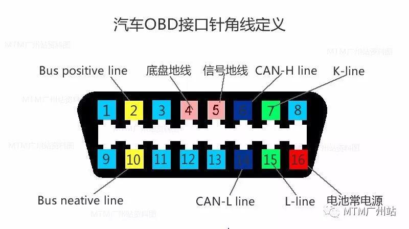 汽车obd接口针脚技术解密,几张图就能学会
