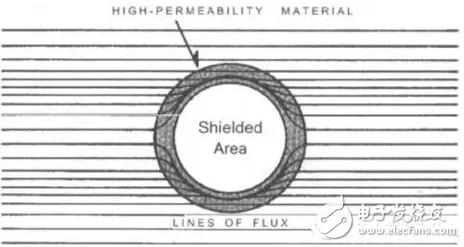 对磁通起着分路的作用,使得屏蔽体内部的磁场大为减弱