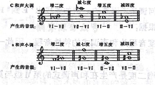 的升高,产生了自然大小调中所没有的增二度,减七度,增五度,减四度音程