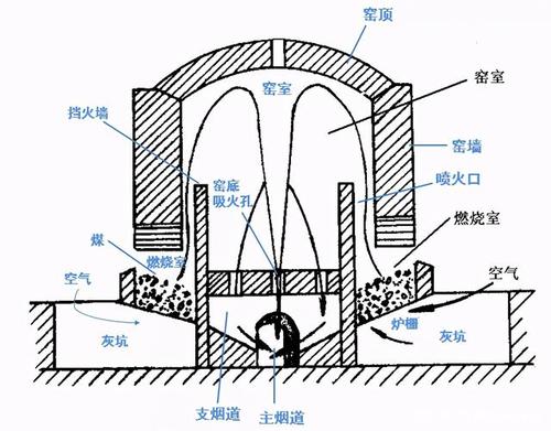 先进陶瓷制造热工设备之间歇式窑炉