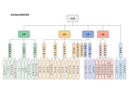 专业设备公司组织架构图