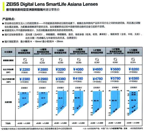 蔡司智锐数码抗疲劳镜片