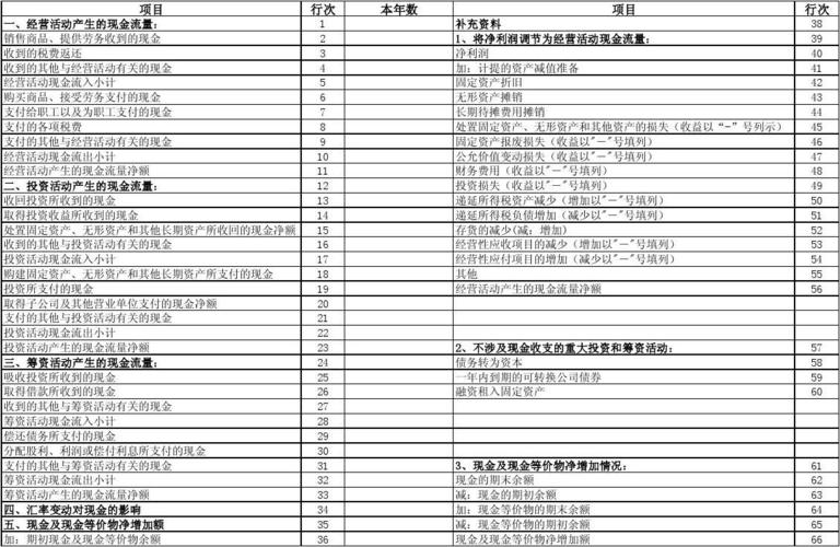 利润表资产负债表现金流量表空白表格
