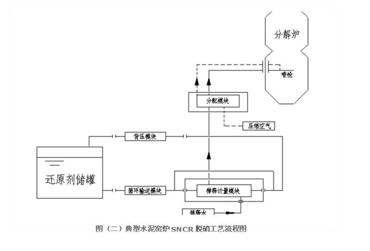 sncr脱硝工艺流程图
