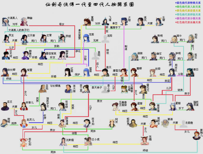 仙剑奇侠传一代至四代人物关系图