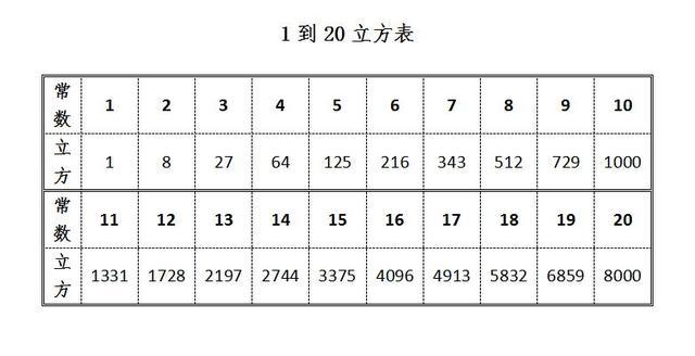 1到20的立方表