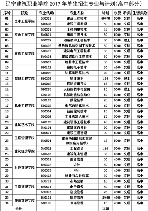2019辽宁建筑职业学院单招简章