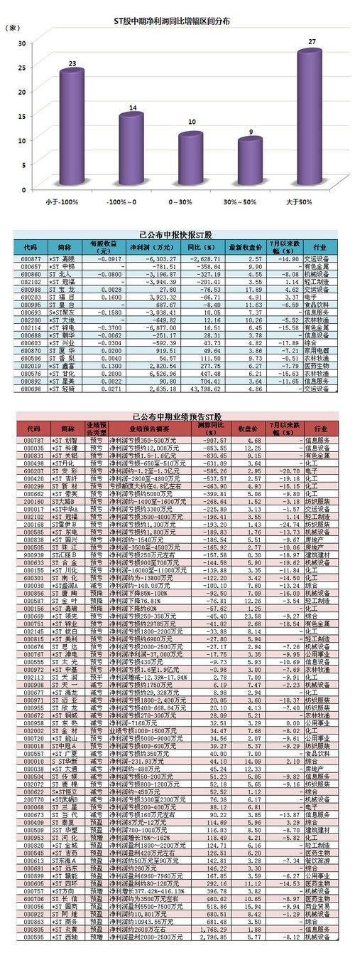 股票 证券新闻 正文    据《证券时报》络数据部统计,目前两市共有153