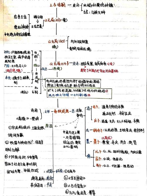 中国古代史思维导图_学习_教育_教育其他