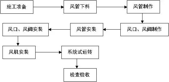 防排烟系统安装工艺流程