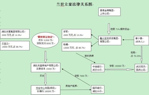 该刊记者独  阐明:  1,此是本民事诉讼纠纷案的扼要法律关系图;  2,不