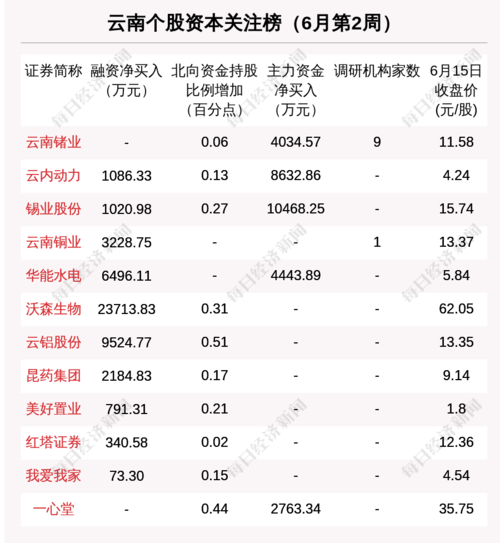 云南区域股市周报:板块总市值涨8亿 恩捷股份成板块市值冠军