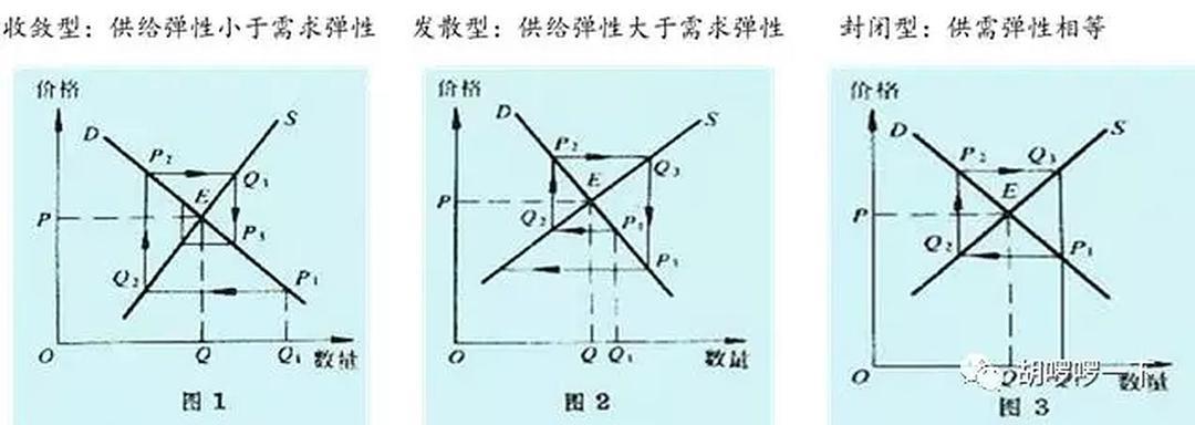 模型蛛网模型与库存周期理论理论部分