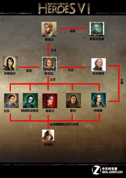 《英雄无敌6》种族英雄关系图谱曝光