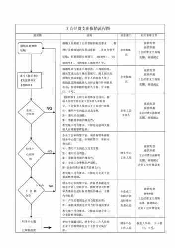 工会经费支出报销流程图.docx 2页
