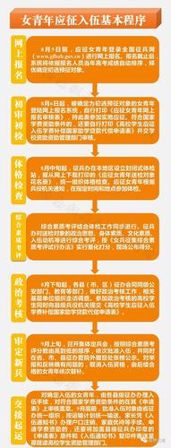 应征入伍基本程序(含女兵入伍程序,附参军全攻略)