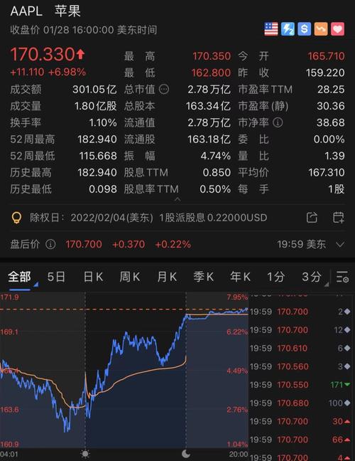 每秒10万每24小时就有87亿元入账苹果一夜暴涨超11000