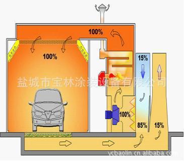 销售 宝林牌喷烤漆房 家具喷漆房 喷漆房烤漆房 喷烤漆房设备