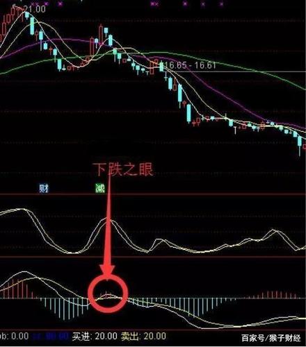 3,"低位平移后金叉"形态