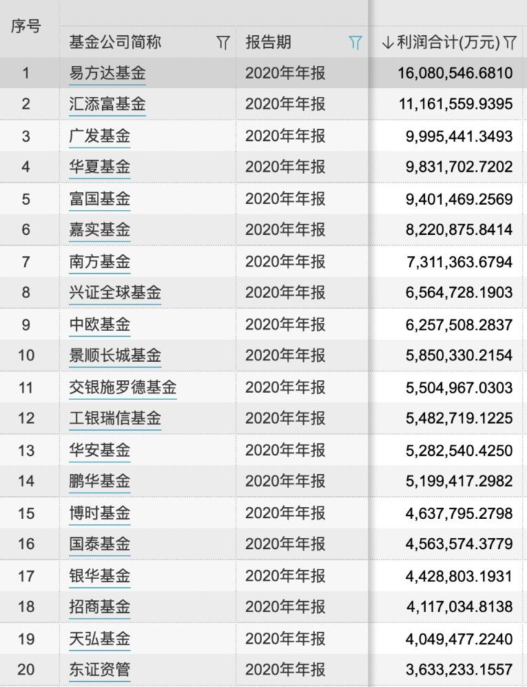 2020年旗下基金合计盈利排名前20位的基金公司,来源:wind