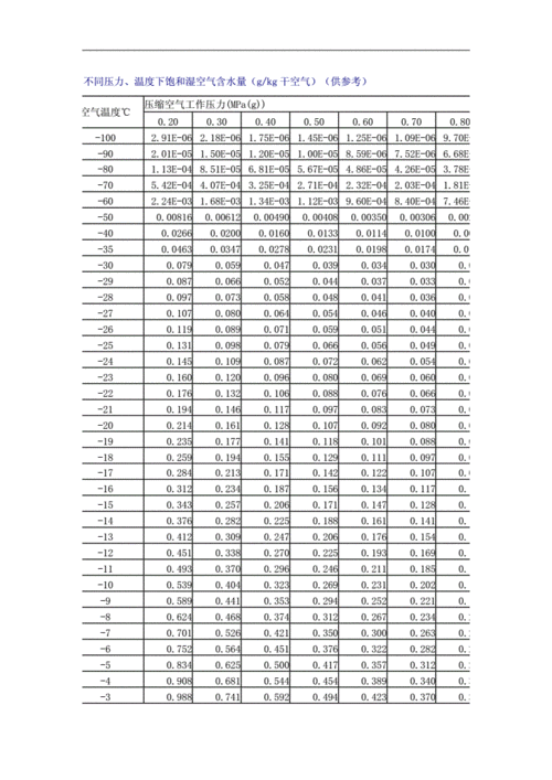 不同压力温度下饱和湿空气含水量.doc 3页