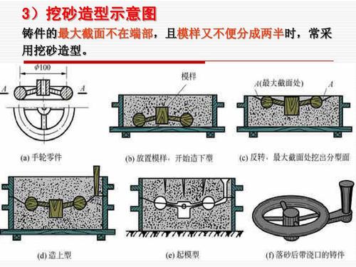 金属工艺学cp2.3 砂型铸造ppt
