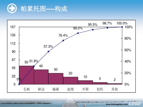 最简易的帕累托图制作方法简介ppt