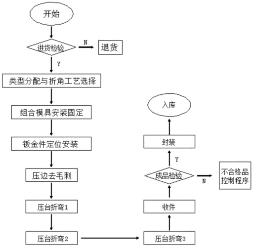 一种门壳钣金件连续组合式折弯工艺的制作方法