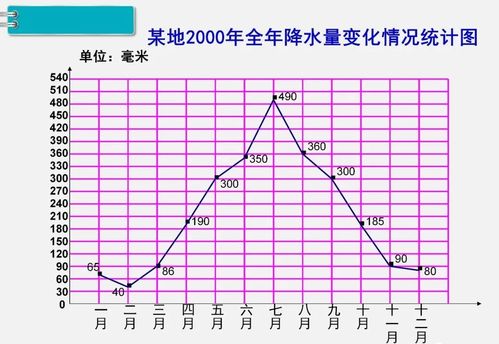 【微课堂】人教数学五年级(下)7.1《单式折线统计图(一)》