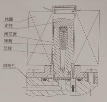 袋式除尘器配套组件选用手册电磁脉冲阀先导装置受力解析
