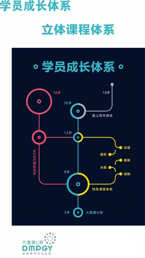 墨蒲公英素质美育(长清校区)活动期间三人团报可享受0元试听三节体系
