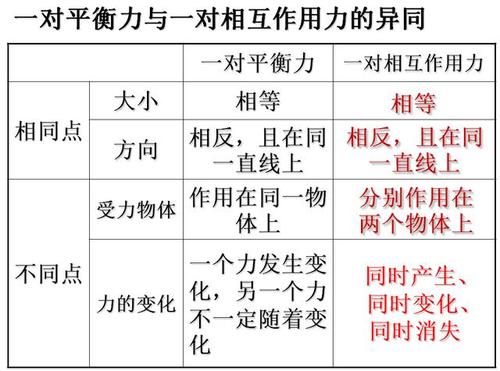 命题点 : 二力平衡与相互作用力 知识点储备 : 1, 物体在受到几个力