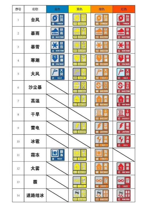 不同颜色的预警信号表示不同等级
