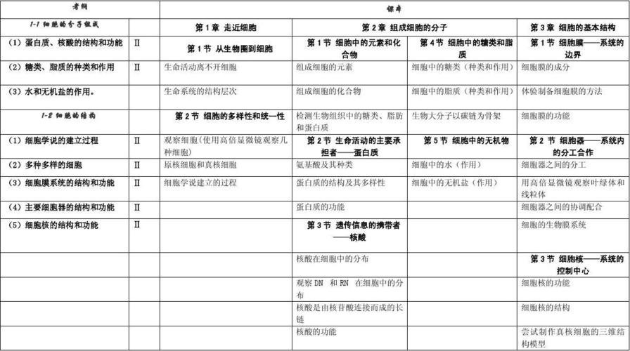 2012生物高考大纲考点与课本章节知识点对照表