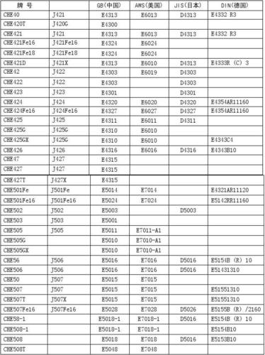 大西洋焊条牌号对照表