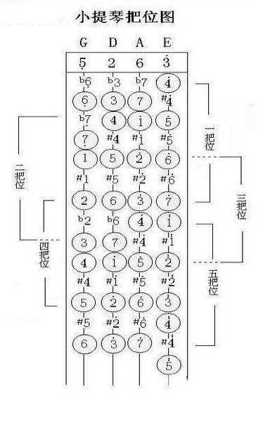 小提琴第三把位的c大调的指法,从sol开始是用第二种,第二种,第一种
