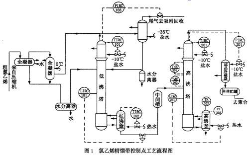 dcs控制系统在氯乙烯精馏中的成功应用