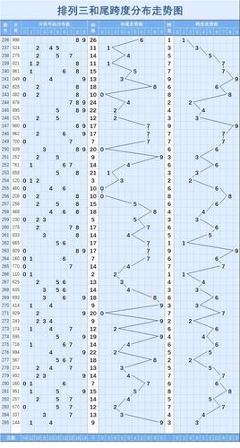 排列三和尾跨度分布走势图排列三基本走势图排列三小中大路形态排列