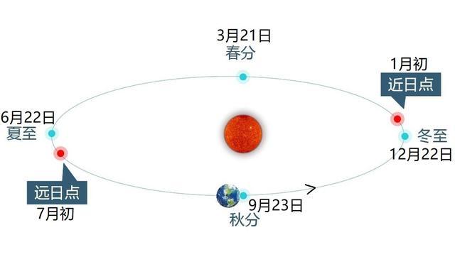 地球近日点比远日点离太阳近500万千米,为什么我们却是冬天?