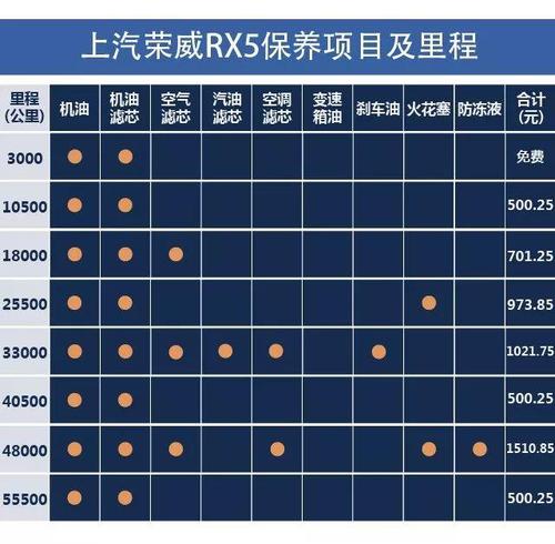 保修期:荣威rx5的保修期为3年或10万公里,以先到为准;三包有效期为2