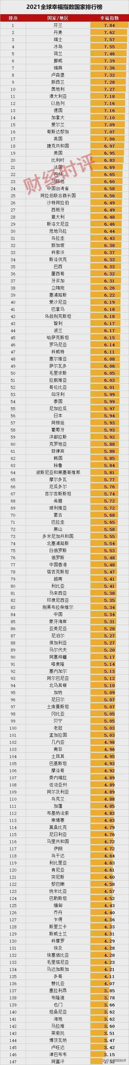 联合国发布2021全球幸福指数国家排行榜中国排名第84位