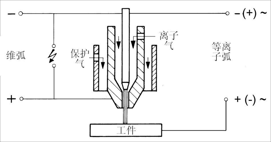 等离子操作规程及工艺
