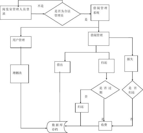 图书馆借书数据流程图