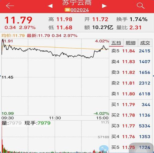在今年的首个交易日,苏宁云商股票以上涨2.97%,股价11.